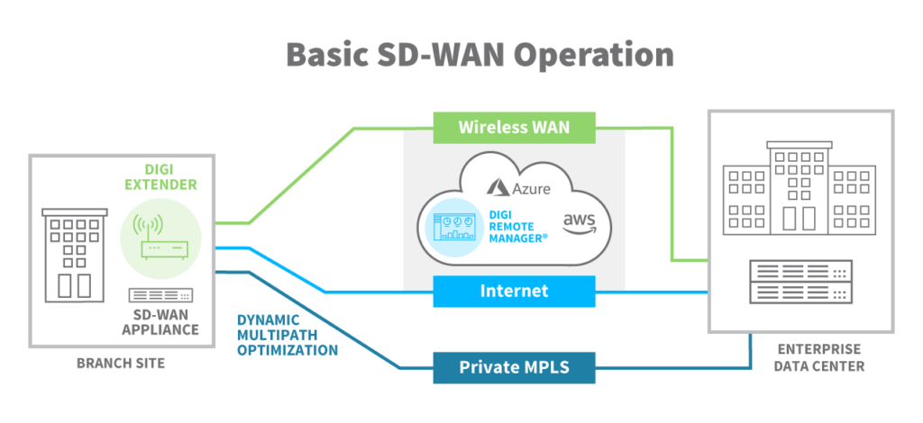 ความสำคัญของ SD-WAN ต่อโครงข่ายองค์กร gadgetมาใหม่ อัพเดทโลกไซเบอร์ SDWAN